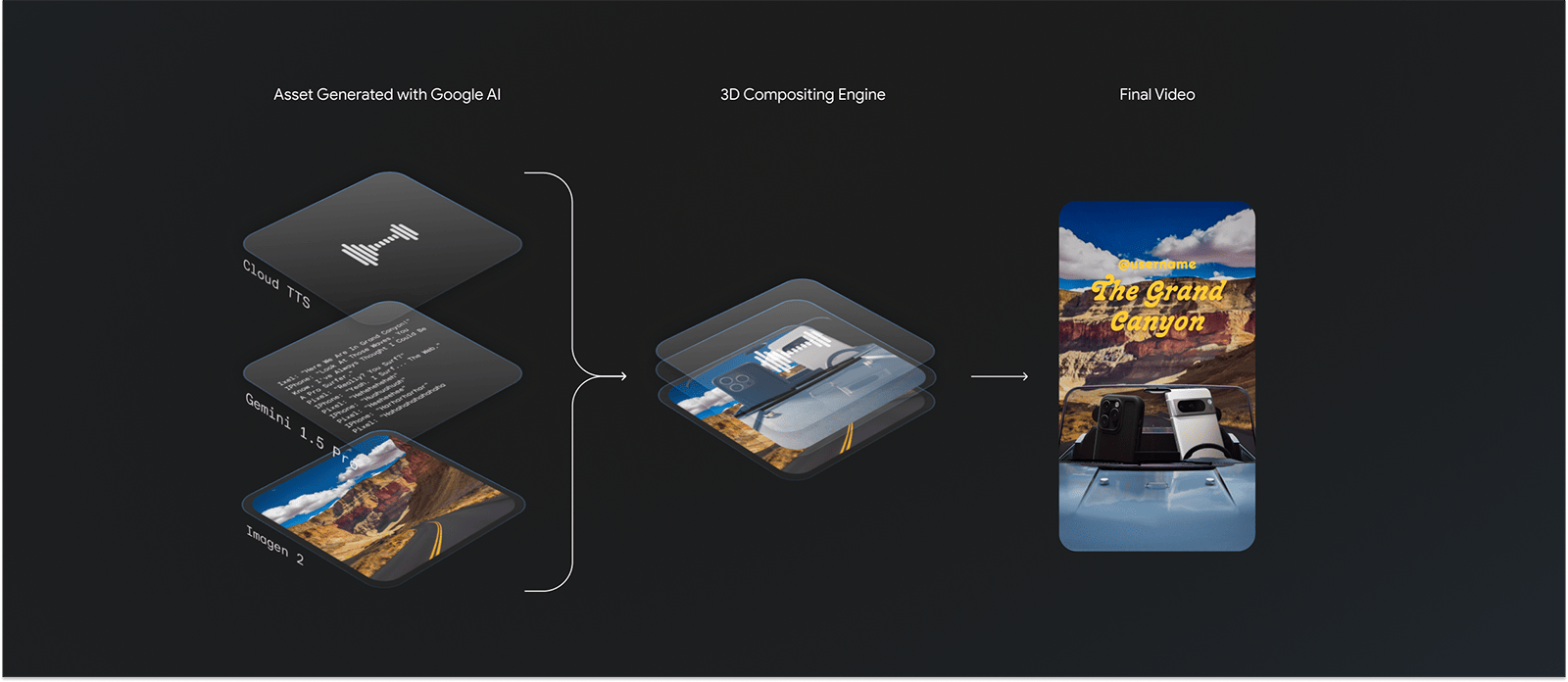 The technical process for generating a “Best Phones Forever: AI Roadtrip” video started with assets generated by Google AI, which were sent through a 3D compositing engine, and resulted in a final video.